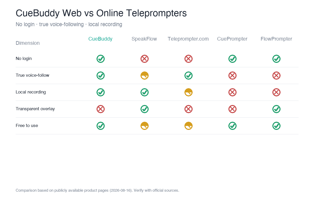 CueBuddy Web とオンラインテレプロンプターの比較