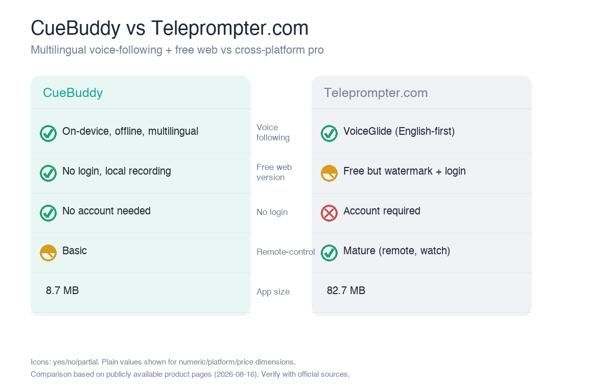 CueBuddy vs Teleprompter.com 비교
